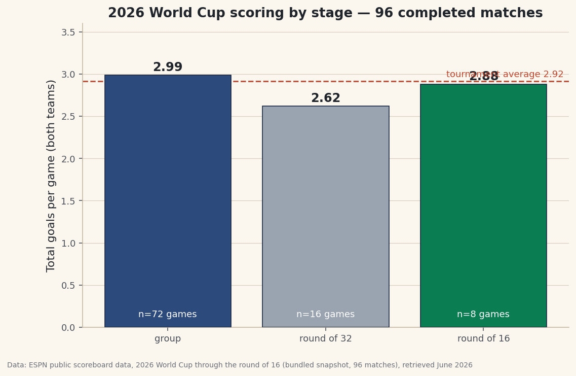 One pandas groupby over a real snapshot of the 2026 World Cup's first 96 matches - goals per game, both-teams-scored rate, and goalless share by stage - plus a stage chart that tests the 'knockouts tighten up' cliche on live data.