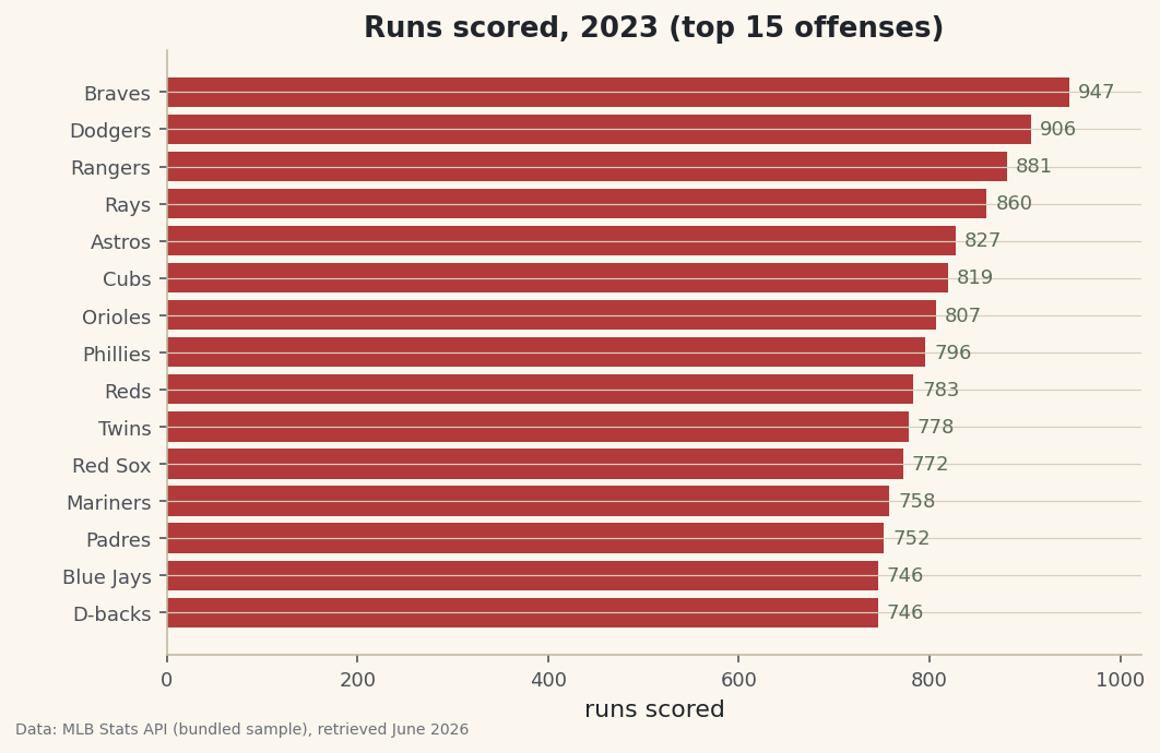 A clean, labeled bar chart of team run totals - your first real figure.